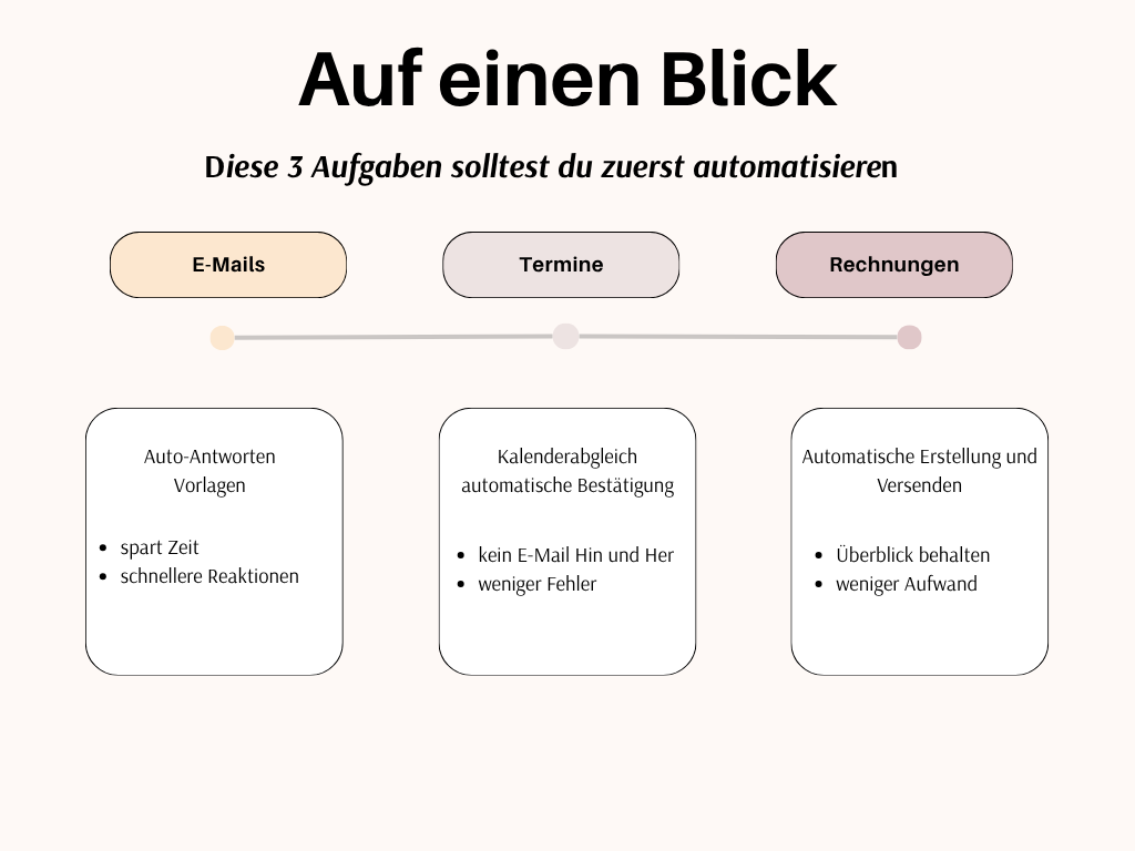 Auf einen Blick - Diese 3 Aufgaben sollten zuerst automatisiert werden